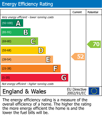 EPC Graph for Newport Street, Old Town, Swindon