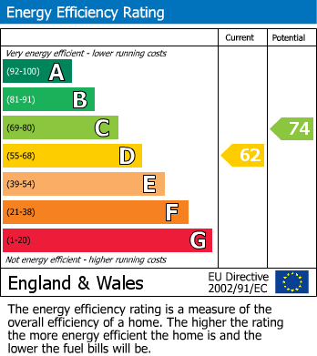 EPC Graph for The Planks, Old Town, Swindon