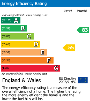 EPC Graph for Boundary Close, Upper Stratton, Swindon