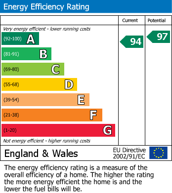 EPC Graph for Town Centre