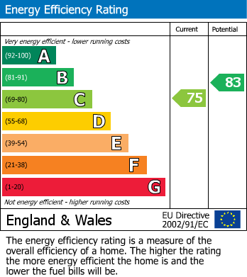 EPC Graph for South Marston, Swindon