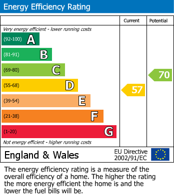 EPC Graph for Gifford Road, Swindon