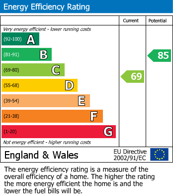 EPC Graph for Church Walk North, Swindon