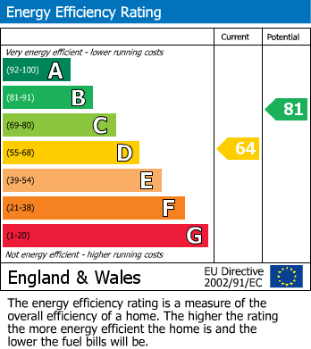 EPC Graph for Upham Road, Old Walcot, Swindon