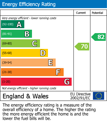 EPC Graph for Lomond Close, Sparcells, Swindon