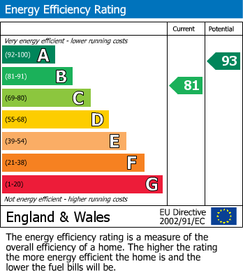 EPC Graph for Timoney Place, Wichelstowe, Swindon