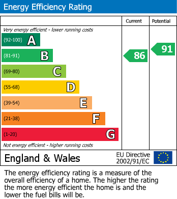 EPC Graph for Onyx Close, Swindon