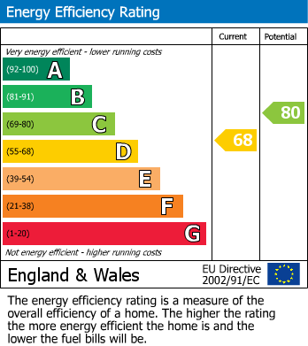 EPC Graph for Redbridge Close, Rushey Platt  Swindon