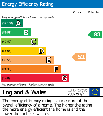 EPC Graph for Bowood Road, Old Town, Swindon