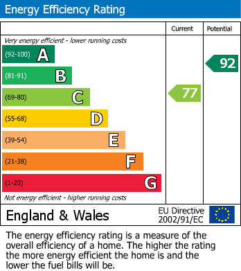 EPC Graph for Clapham Close, Moredon, Swindon