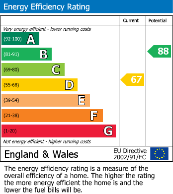 EPC Graph for Linslade Street, Rodbourne, Swindon