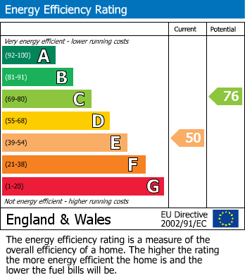 EPC Graph for Wiltshire Avenue, Swindon