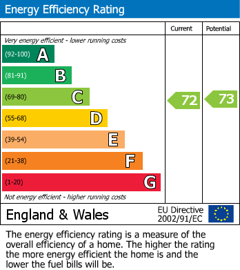 EPC Graph for Ascham Road, Grange Park, Swindon