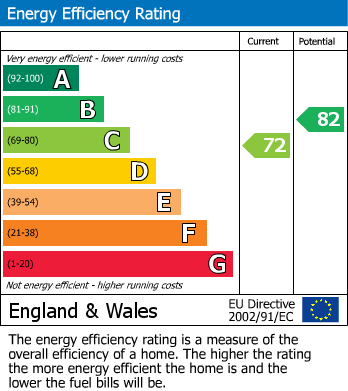 EPC Graph for Sandown Avenue, Lakeside, Swindon