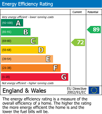 EPC Graph for Plattes Close, Shaw, Swindon