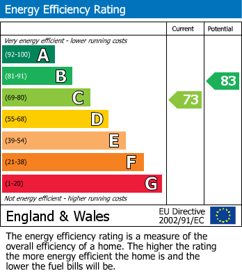 EPC Graph for Thornhill Drive, St Andrews Ridge,  Swindon