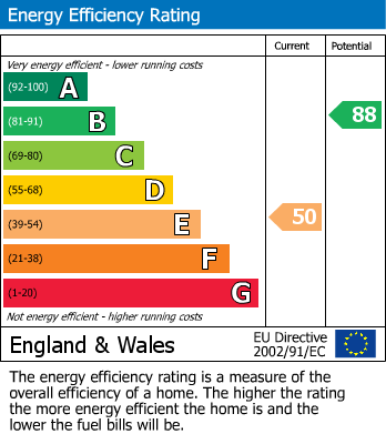 EPC Graph for Sparcells, Swindon