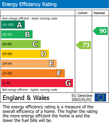 EPC Graph for Jersey Park, Shaw, Swindon