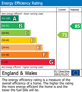 EPC Graph for Cobden Road, Swindon